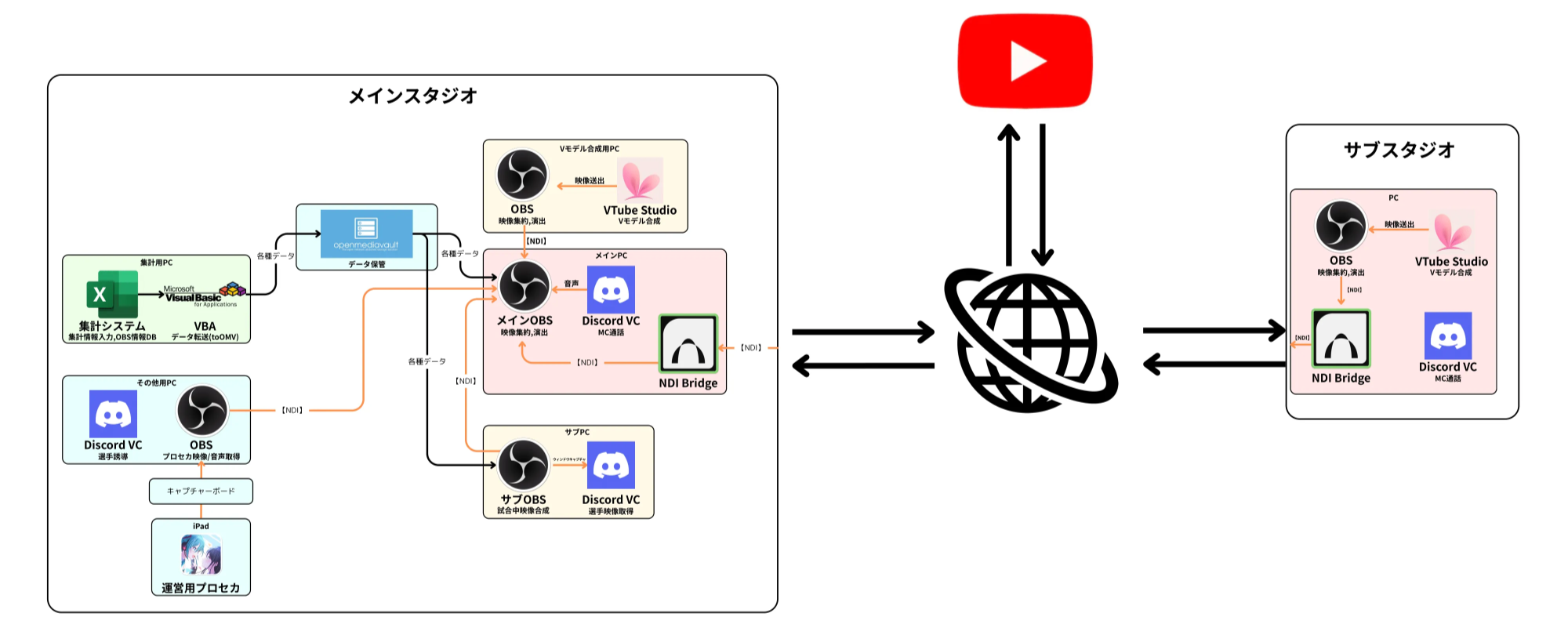 NDIシステム配線図